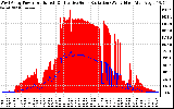 Solar PV/Inverter Performance West Array Power Output & Effective Solar Radiation