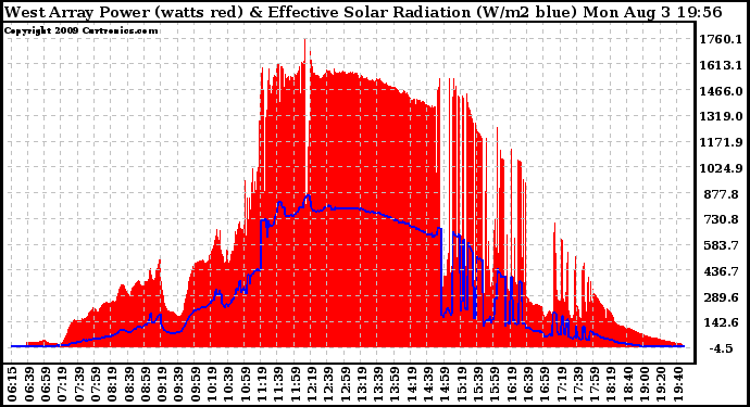 Solar PV/Inverter Performance West Array Power Output & Effective Solar Radiation