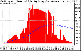 Solar PV/Inverter Performance West Array Actual & Running Average Power Output