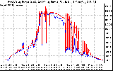 Solar PV/Inverter Performance Photovoltaic Panel Power Output