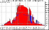 Solar PV/Inverter Performance East Array Power Output & Solar Radiation