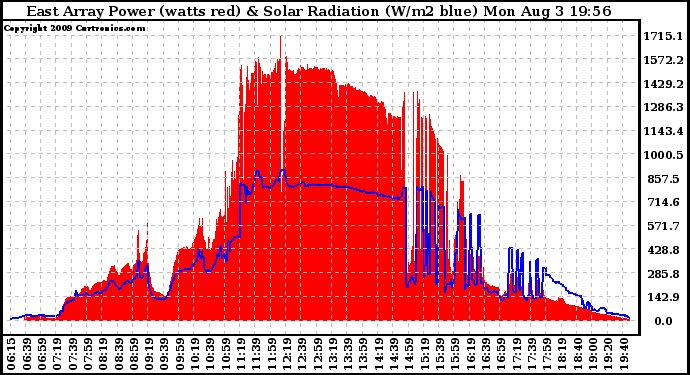 Solar PV/Inverter Performance East Array Power Output & Solar Radiation