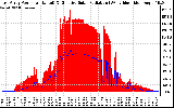 Solar PV/Inverter Performance East Array Power Output & Effective Solar Radiation