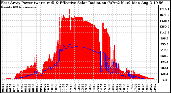 Solar PV/Inverter Performance East Array Power Output & Effective Solar Radiation