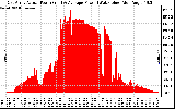 Solar PV/Inverter Performance East Array Actual & Average Power Output