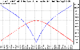 Solar PV/Inverter Performance Sun Altitude Angle & Azimuth Angle