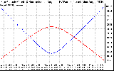 Solar PV/Inverter Performance Sun Altitude Angle & Sun Incidence Angle on PV Panels