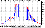 Solar PV/Inverter Performance PV Panel Power Output & Inverter Power Output