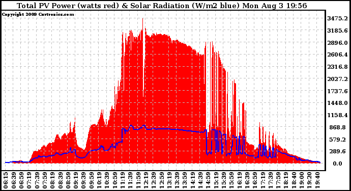Solar PV/Inverter Performance Total PV Panel Power Output & Solar Radiation