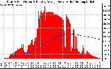 Solar PV/Inverter Performance Total PV Panel & Running Average Power Output