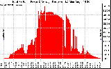 Solar PV/Inverter Performance Total PV Panel Power Output