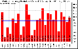 Solar PV/Inverter Performance Weekly Solar Energy Production