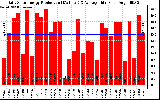 Solar PV/Inverter Performance Daily Solar Energy Production