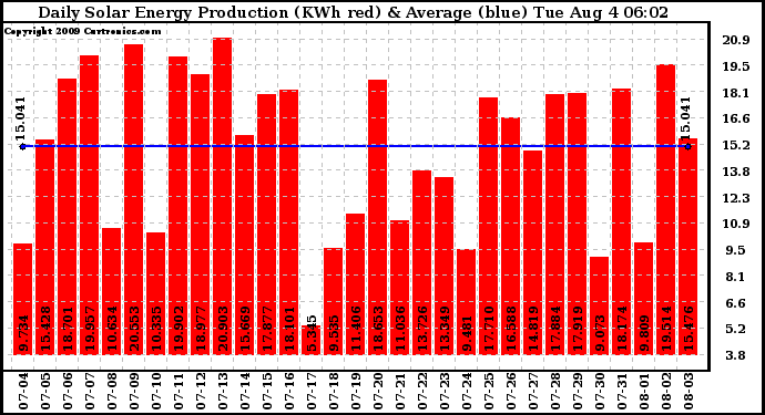 Solar PV/Inverter Performance Daily Solar Energy Production