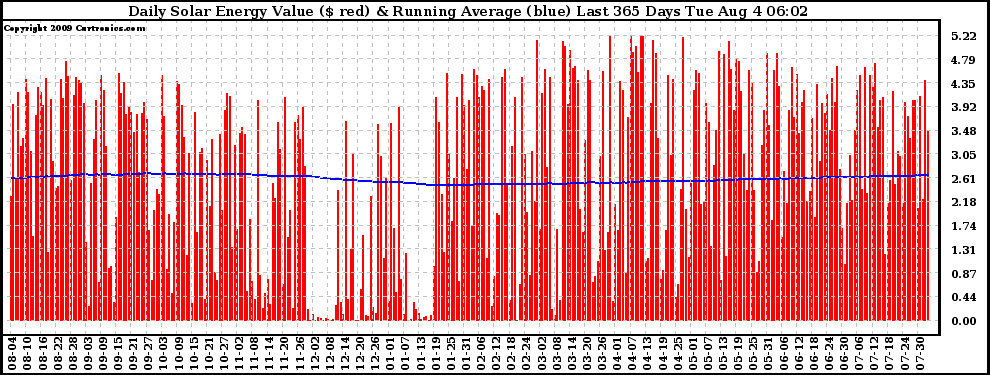 Solar PV/Inverter Performance Daily Solar Energy Production Value Running Average Last 365 Days
