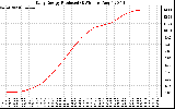 Solar PV/Inverter Performance Daily Energy Production