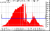 Solar PV/Inverter Performance Inverter Power Output