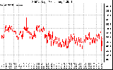 Solar PV/Inverter Performance Grid Voltage