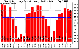 Solar PV/Inverter Performance Monthly Solar Energy Production Average Per Day (KWh)