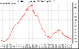 Solar PV/Inverter Performance Outdoor Temperature