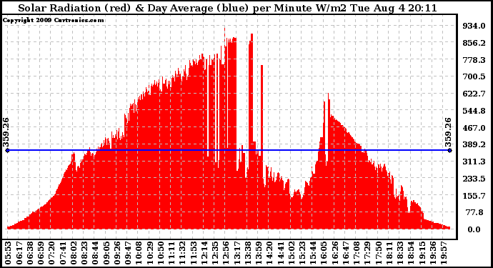 Solar PV/Inverter Performance Solar Radiation & Day Average per Minute