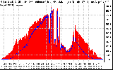 Solar PV/Inverter Performance Solar Radiation & Effective Solar Radiation per Minute