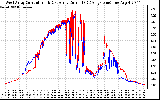 Solar PV/Inverter Performance Photovoltaic Panel Current Output