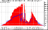 Solar PV/Inverter Performance West Array Power Output & Solar Radiation