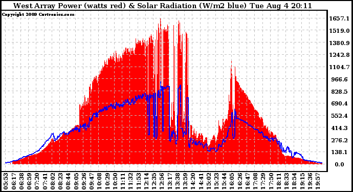 Solar PV/Inverter Performance West Array Power Output & Solar Radiation