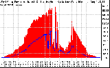 Solar PV/Inverter Performance West Array Power Output & Effective Solar Radiation