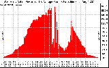 Solar PV/Inverter Performance West Array Actual & Average Power Output