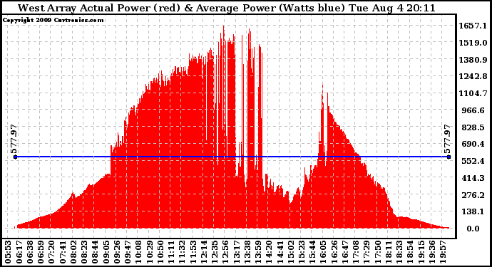 Solar PV/Inverter Performance West Array Actual & Average Power Output