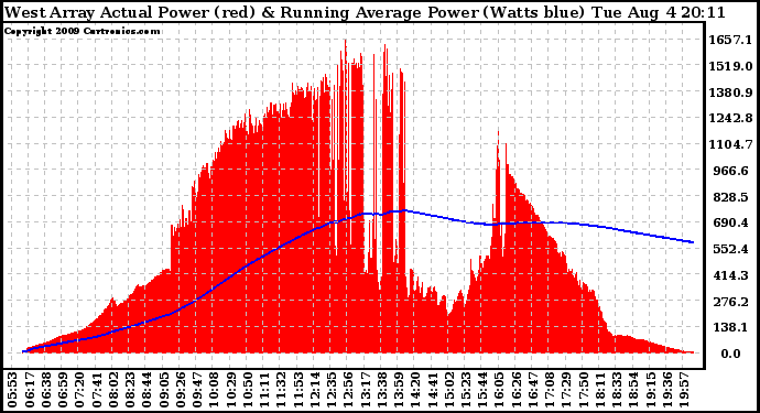 Solar PV/Inverter Performance West Array Actual & Running Average Power Output