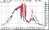 Solar PV/Inverter Performance Photovoltaic Panel Power Output