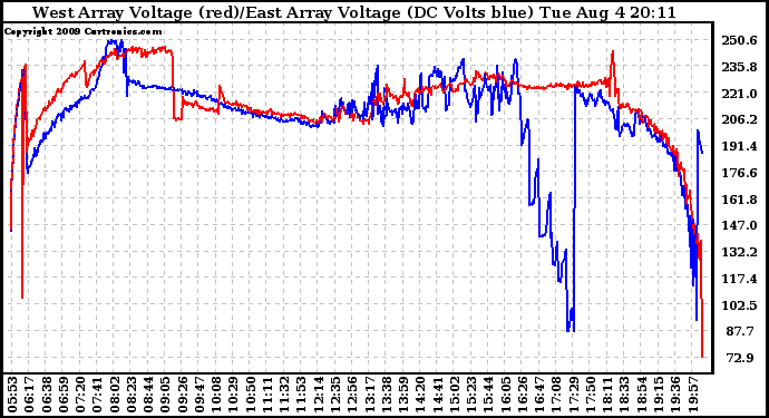 Solar PV/Inverter Performance Photovoltaic Panel Voltage Output