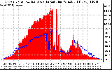 Solar PV/Inverter Performance East Array Power Output & Solar Radiation