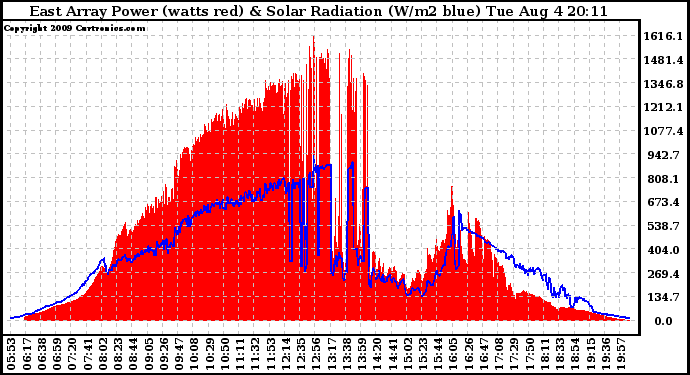 Solar PV/Inverter Performance East Array Power Output & Solar Radiation