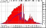 Solar PV/Inverter Performance East Array Power Output & Effective Solar Radiation