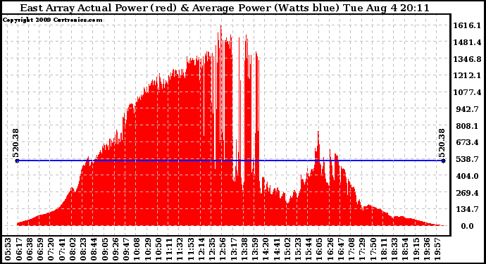 Solar PV/Inverter Performance East Array Actual & Average Power Output