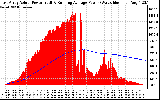 Solar PV/Inverter Performance East Array Actual & Running Average Power Output