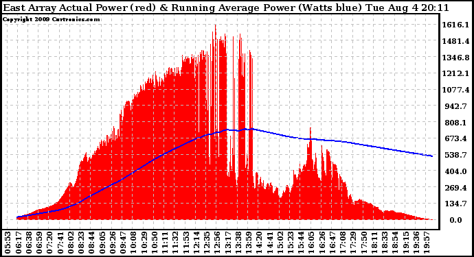 Solar PV/Inverter Performance East Array Actual & Running Average Power Output