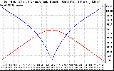 Solar PV/Inverter Performance Sun Altitude Angle & Azimuth Angle