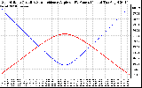 Solar PV/Inverter Performance Sun Altitude Angle & Sun Incidence Angle on PV Panels