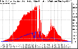 Solar PV/Inverter Performance Total PV Panel Power Output & Effective Solar Radiation