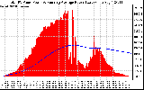 Solar PV/Inverter Performance Total PV Panel & Running Average Power Output