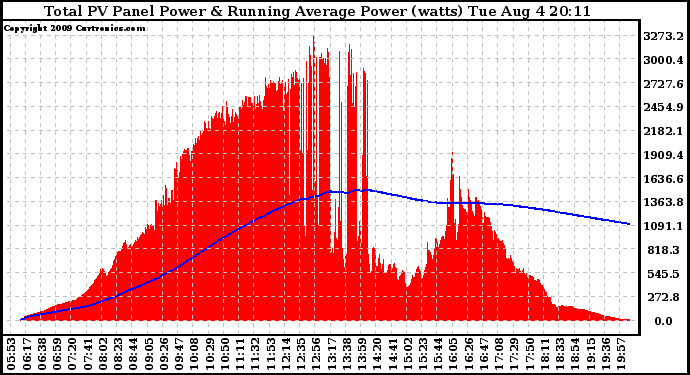 Solar PV/Inverter Performance Total PV Panel & Running Average Power Output