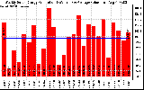 Solar PV/Inverter Performance Weekly Solar Energy Production