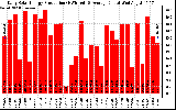 Solar PV/Inverter Performance Daily Solar Energy Production