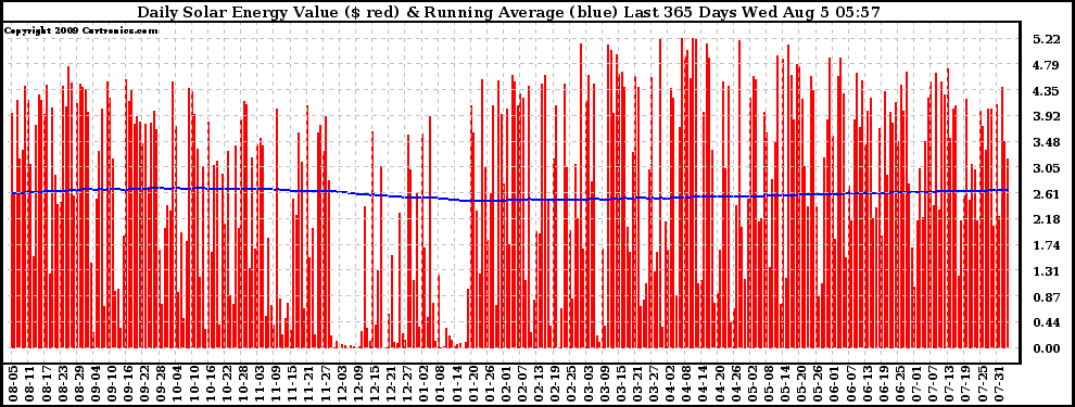 Solar PV/Inverter Performance Daily Solar Energy Production Value Running Average Last 365 Days