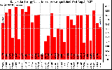 Solar PV/Inverter Performance Daily Solar Energy Production Value